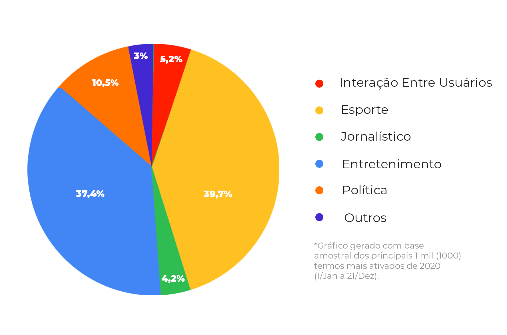 Os temas mais falados nos Trending Topics Twitter Brasil 2020