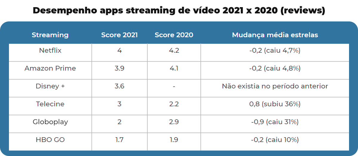 supera a Netflix e é o streaming mais assistido no Brasil
