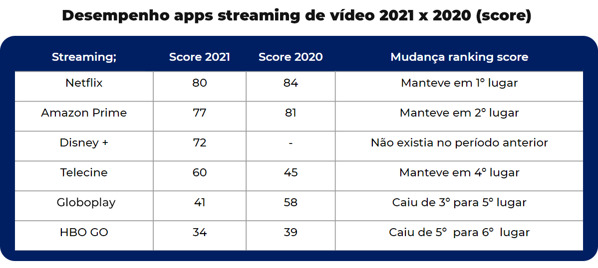 Apps de streaming de vídeo: Netflix lidera o ranking brasileiro