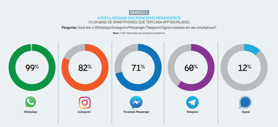 Os canais do WhatsApp mais populares do Brasil